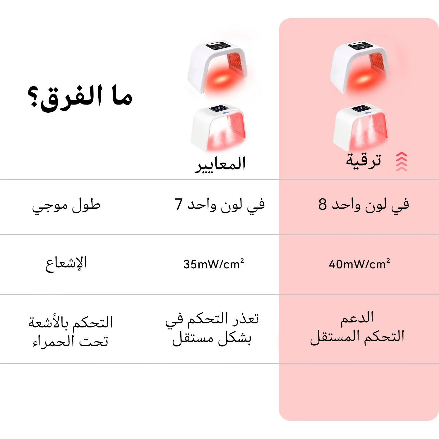 جهاز العلاج الضوئي Megelin بتقنية LED